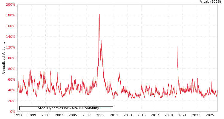 graph of Steel Dynamics Inc APARCH