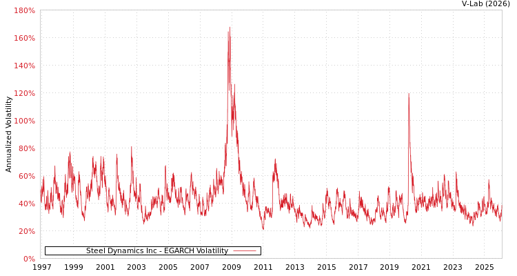 graph of Steel Dynamics Inc EGARCH