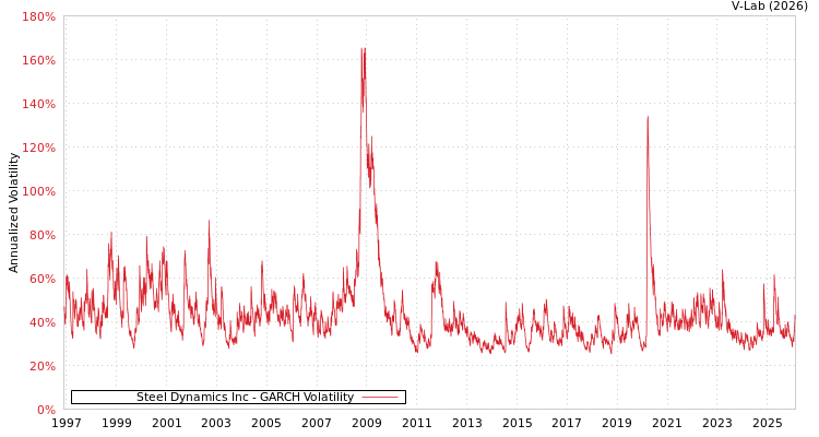 graph of Steel Dynamics Inc GARCH