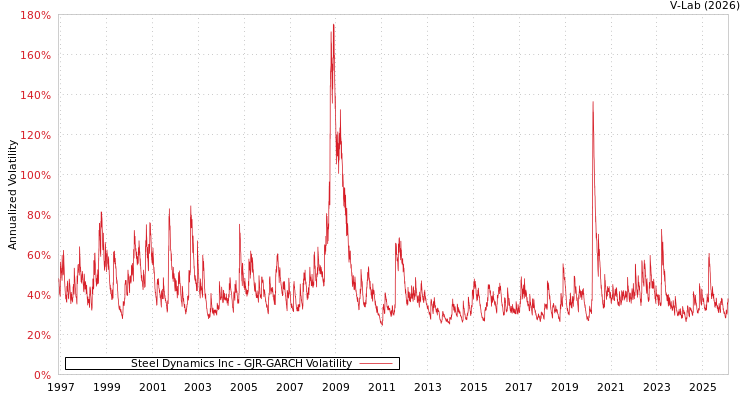 graph of Steel Dynamics Inc GJR-GARCH