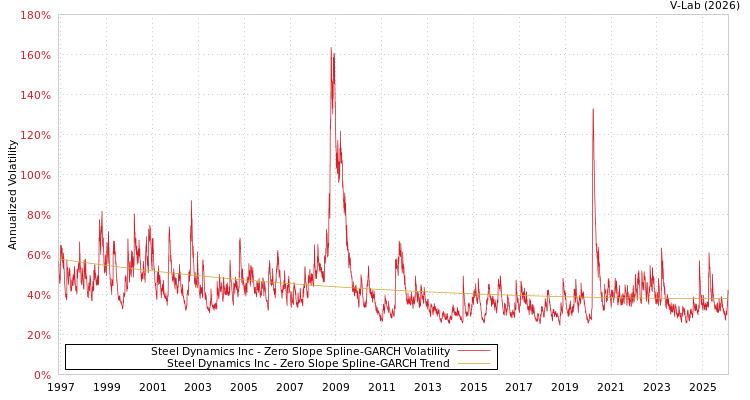 graph of Steel Dynamics Inc S0GARCH