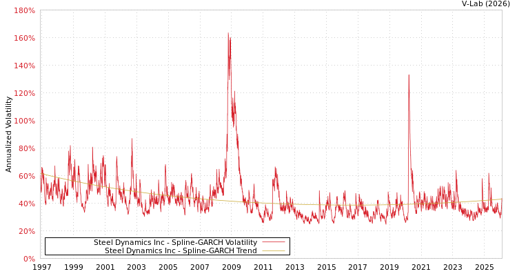 graph of Steel Dynamics Inc SGARCH