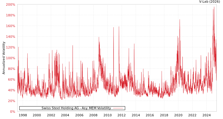 graph of Swiss Steel Holding AG AMEM