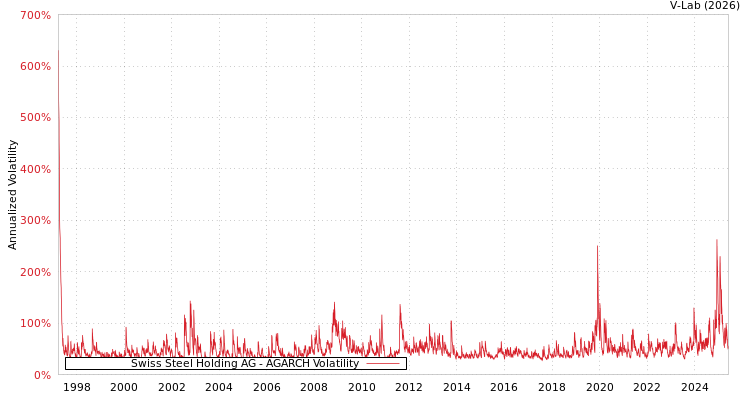 graph of Swiss Steel Holding AG AGARCH