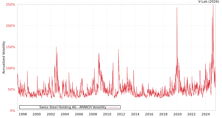 graph of Swiss Steel Holding AG APARCH