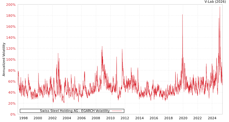 graph of Swiss Steel Holding AG EGARCH