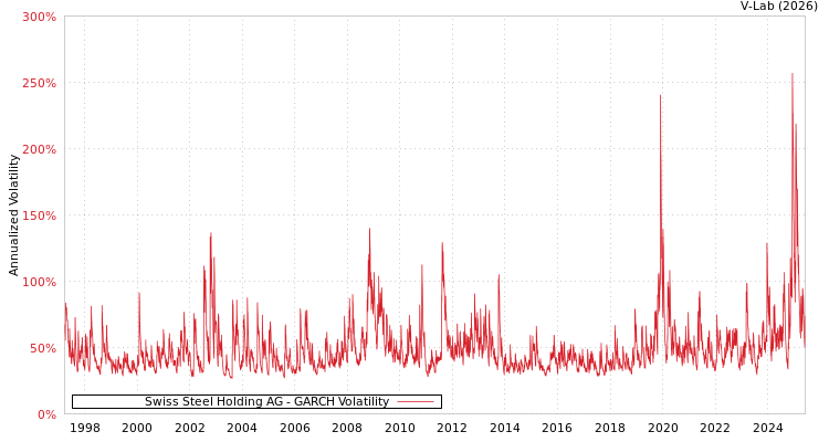 graph of Swiss Steel Holding AG GARCH