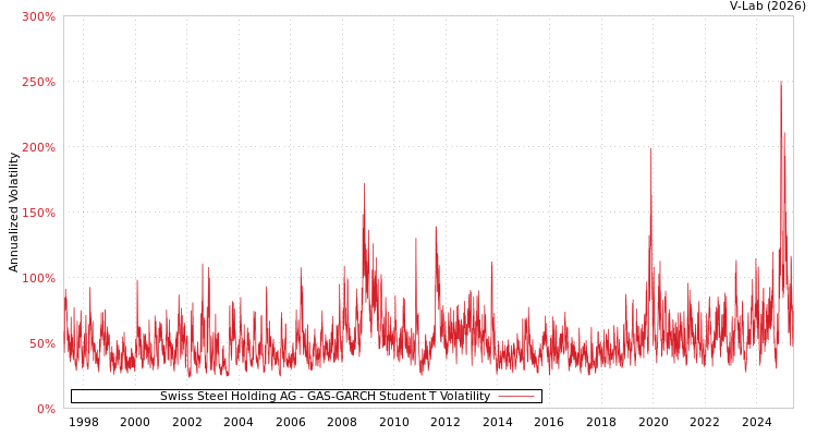 graph of Swiss Steel Holding AG GAS-GARCH-T