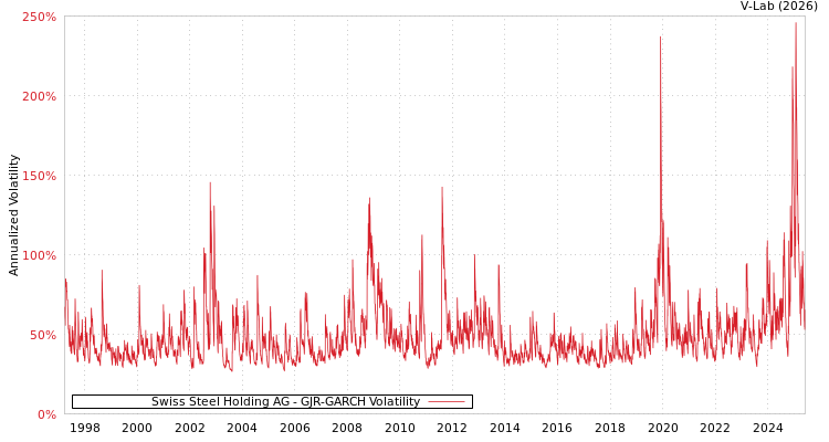 graph of Swiss Steel Holding AG GJR-GARCH