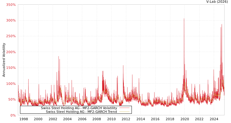 graph of Swiss Steel Holding AG MF2-GARCH