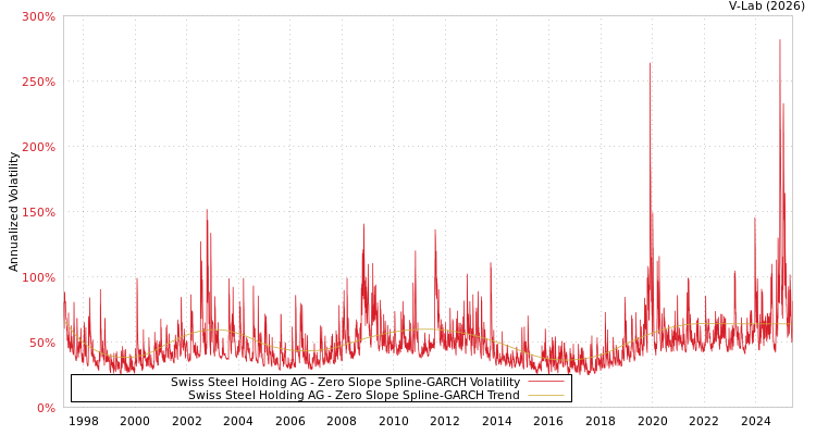graph of Swiss Steel Holding AG S0GARCH