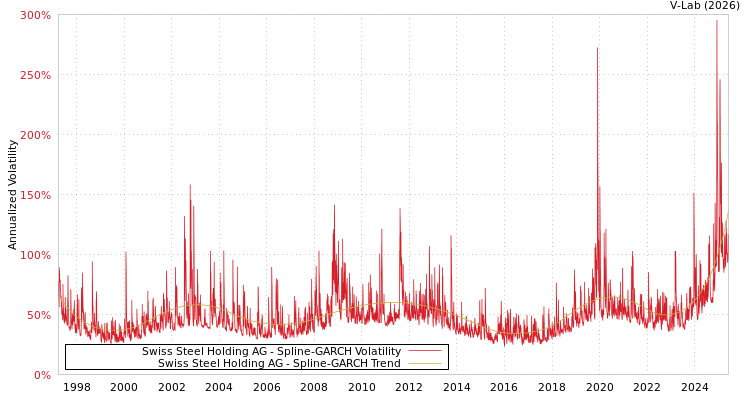 graph of Swiss Steel Holding AG SGARCH