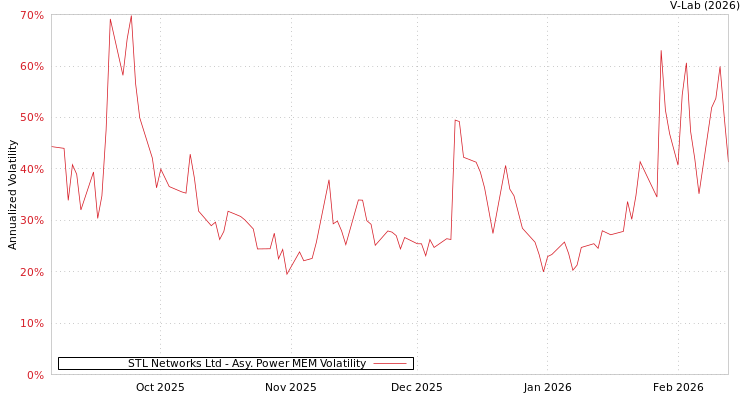 graph of STL Networks Ltd APMEM