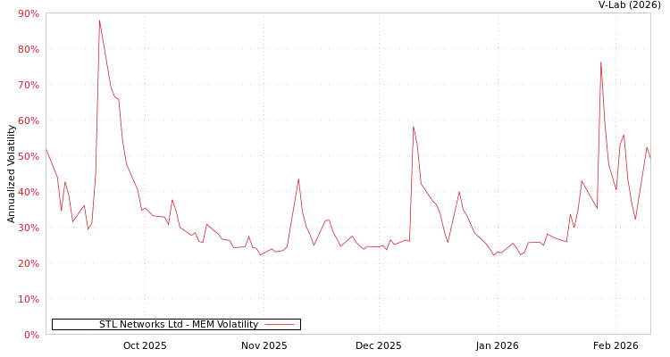 graph of STL Networks Ltd MEM