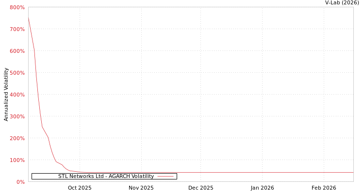 graph of STL Networks Ltd AGARCH