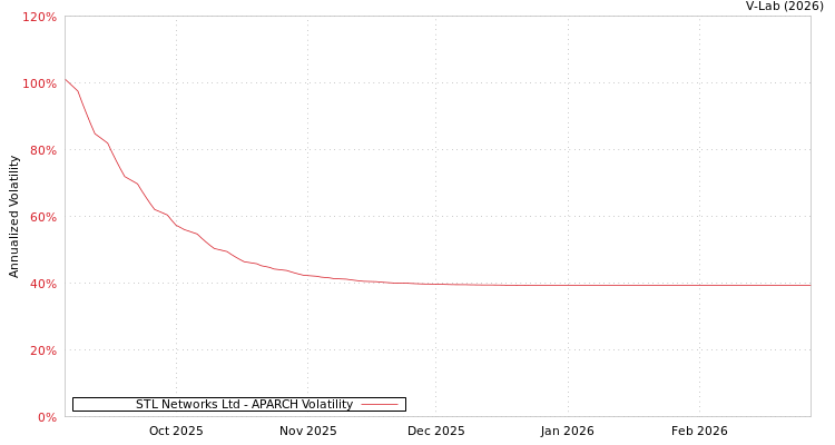 graph of STL Networks Ltd APARCH