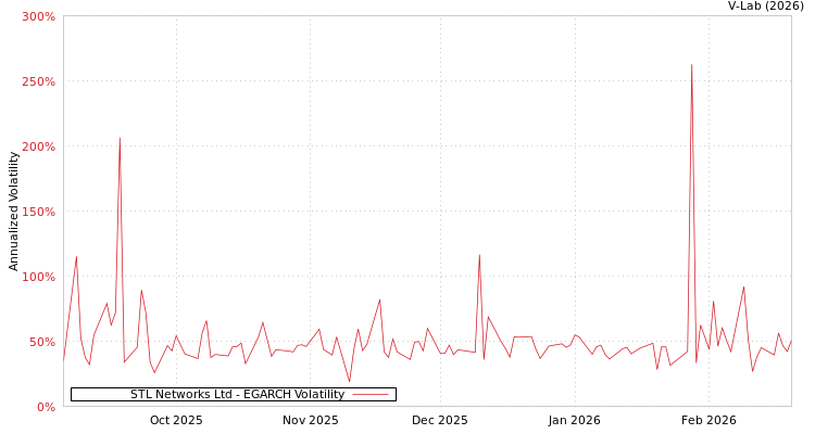 graph of STL Networks Ltd EGARCH