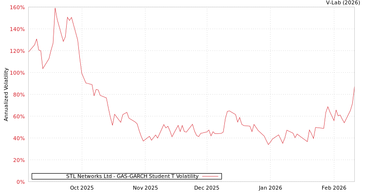 graph of STL Networks Ltd GAS-GARCH-T