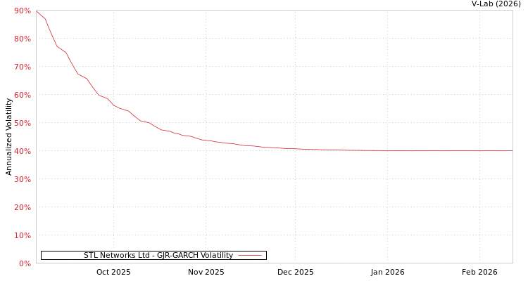 graph of STL Networks Ltd GJR-GARCH