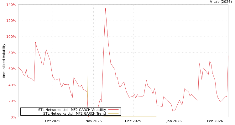 graph of STL Networks Ltd MF2-GARCH