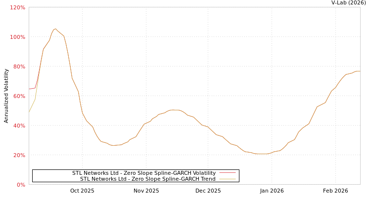 graph of STL Networks Ltd S0GARCH