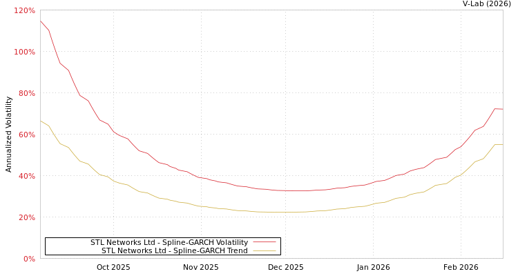 graph of STL Networks Ltd SGARCH