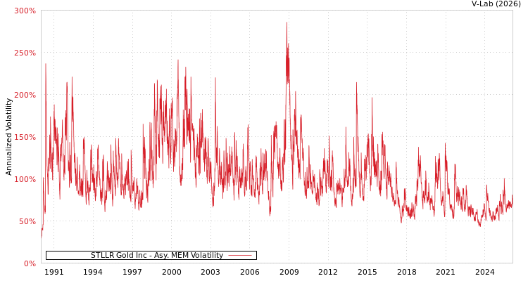 graph of STLLR Gold Inc AMEM