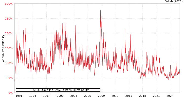 graph of STLLR Gold Inc APMEM