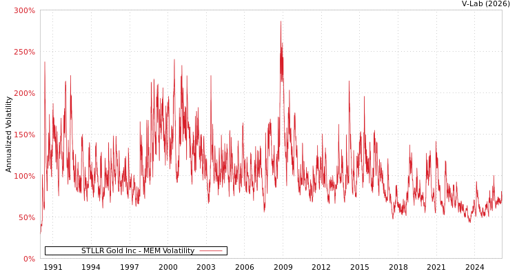 graph of STLLR Gold Inc MEM