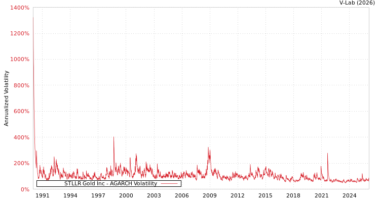 graph of STLLR Gold Inc AGARCH