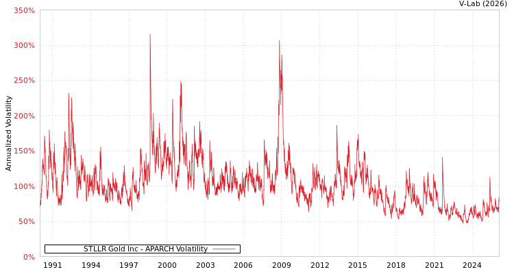 graph of STLLR Gold Inc APARCH