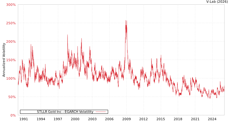 graph of STLLR Gold Inc EGARCH