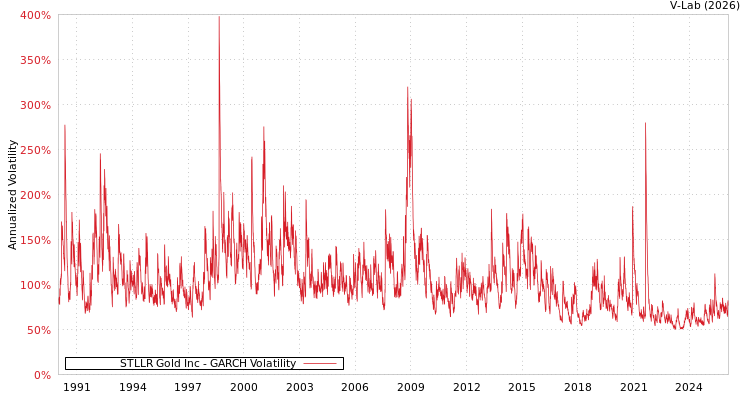 graph of STLLR Gold Inc GARCH