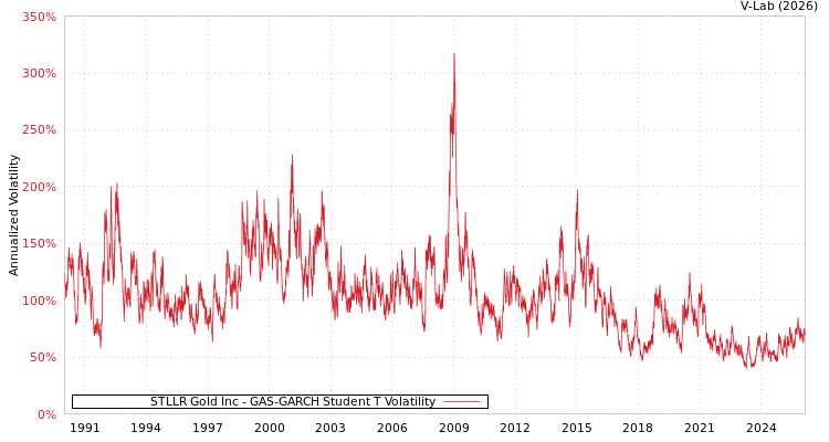 graph of STLLR Gold Inc GAS-GARCH-T