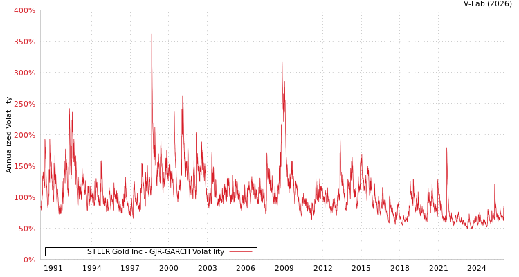 graph of STLLR Gold Inc GJR-GARCH