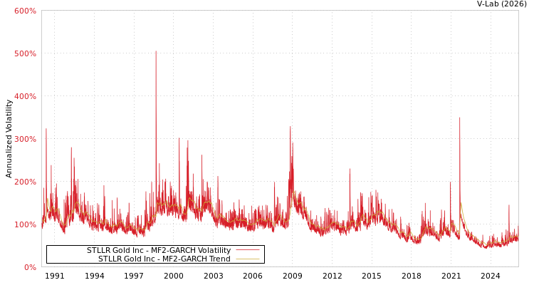 graph of STLLR Gold Inc MF2-GARCH