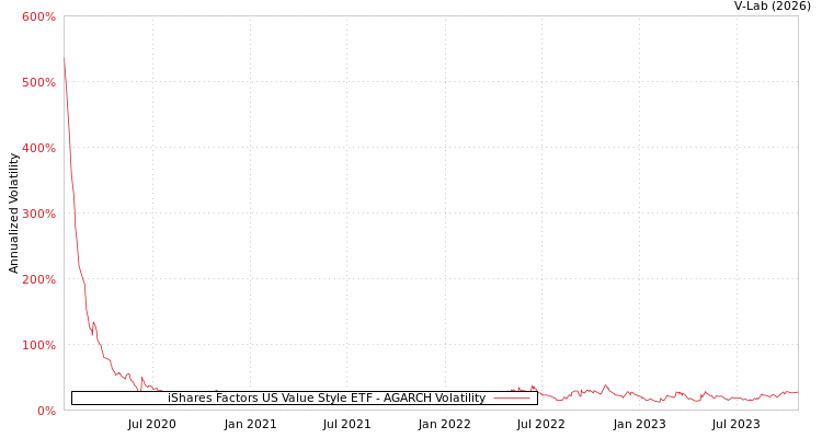 graph of iShares Factors US Value Style ETF AGARCH