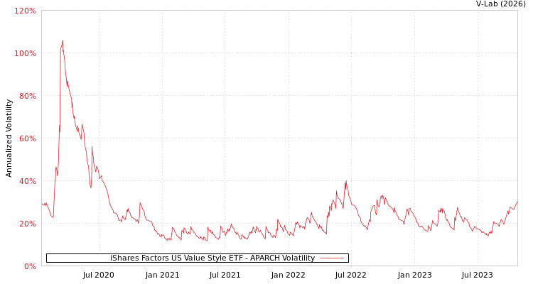graph of iShares Factors US Value Style ETF APARCH