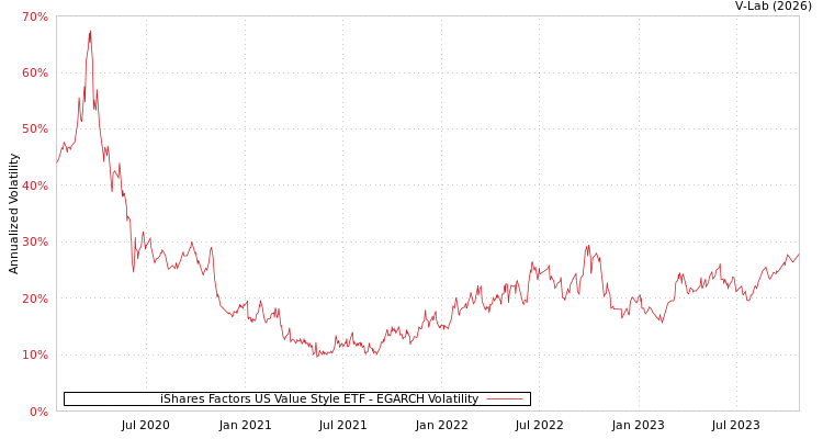 graph of iShares Factors US Value Style ETF EGARCH