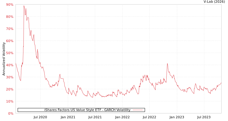 graph of iShares Factors US Value Style ETF GARCH