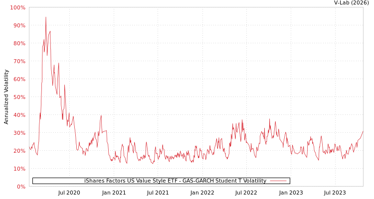graph of iShares Factors US Value Style ETF GAS-GARCH-T
