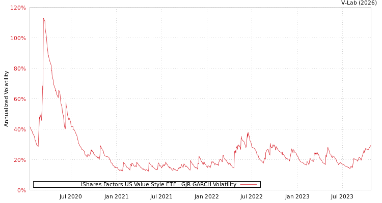 graph of iShares Factors US Value Style ETF GJR-GARCH