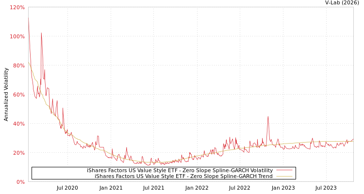 graph of iShares Factors US Value Style ETF S0GARCH