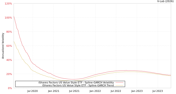 graph of iShares Factors US Value Style ETF SGARCH