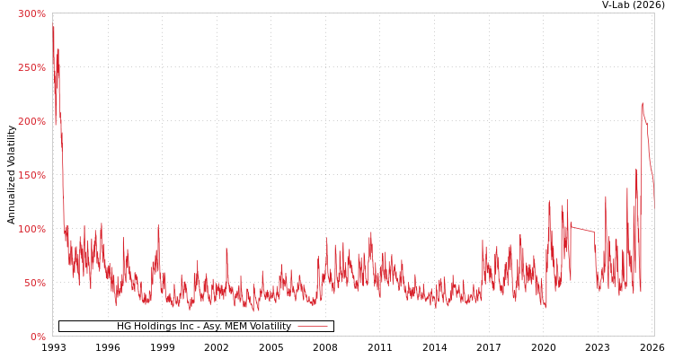 graph of HG Holdings Inc AMEM