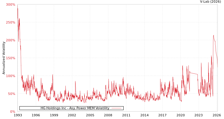 graph of HG Holdings Inc APMEM