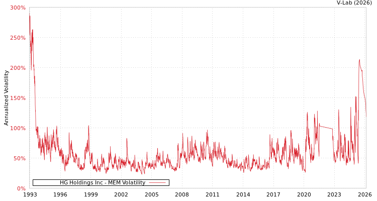graph of HG Holdings Inc MEM