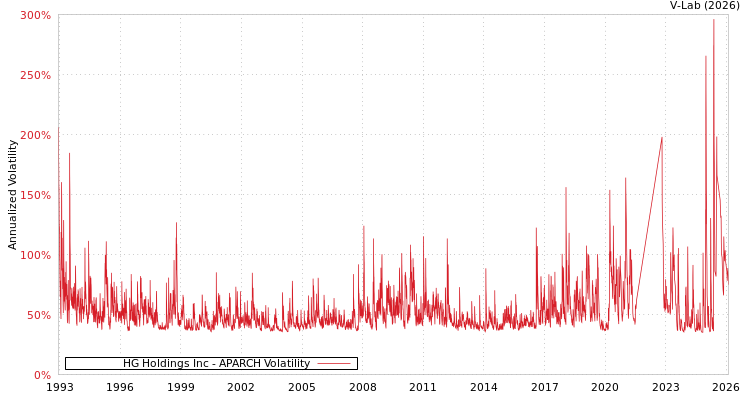 graph of HG Holdings Inc APARCH