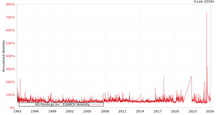 graph of HG Holdings Inc EGARCH