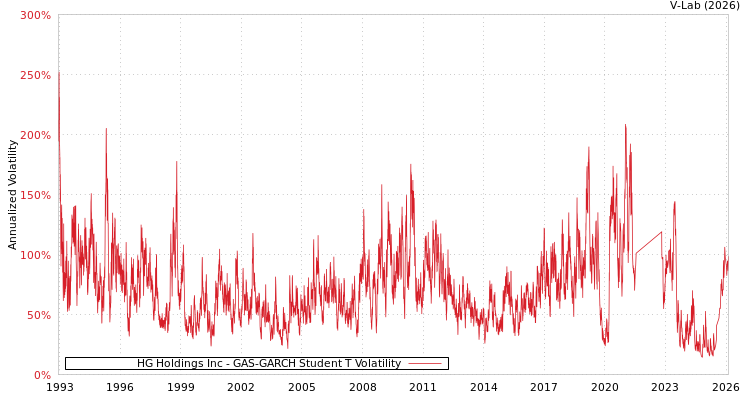 graph of HG Holdings Inc GAS-GARCH-T